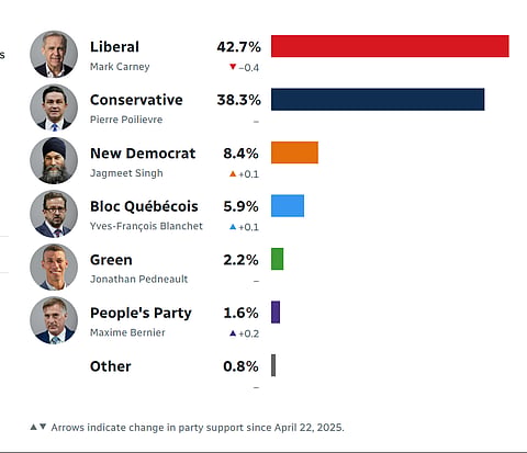 Opinion polls show lead for Liberal Party