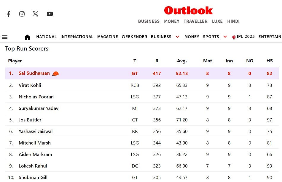 IPL 2025 Orange Cap leader