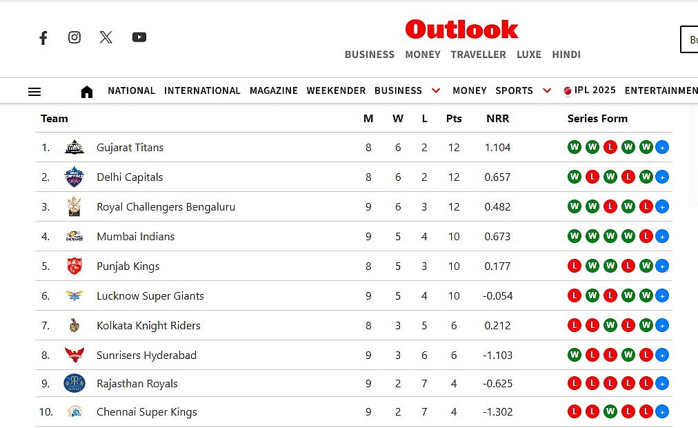 IPL 2025 Points Table, IPL Team Standings