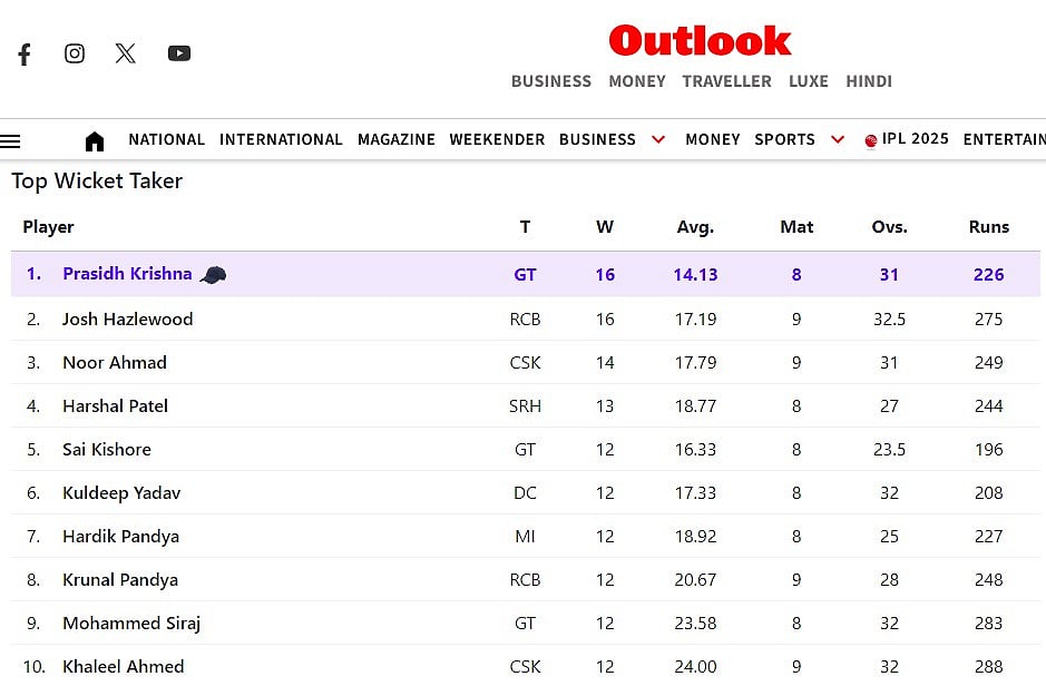 IPL 2025 Purple Cap Leaderboard