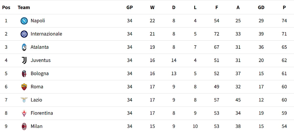 Serie A Points Table