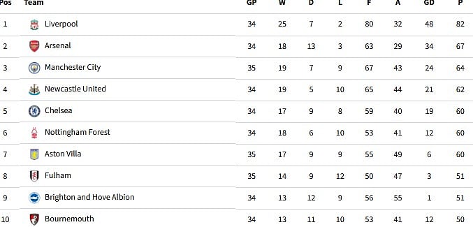 Premier League table.