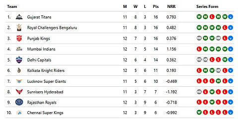 IPL 2025 Points Table