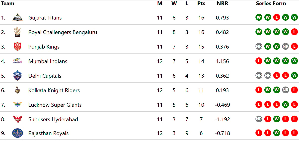 IPL 2025 points Table