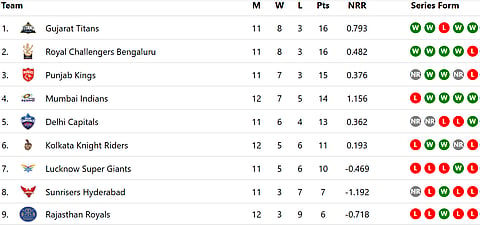 Indian Premier League lastest points table. 