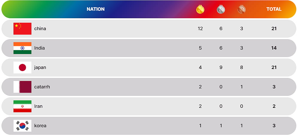 Asian Athletics Championships 2025: Top Six After Day 3