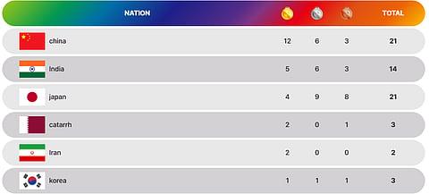 Asian Athletics Championships 2025: Top Six After Day 3.
