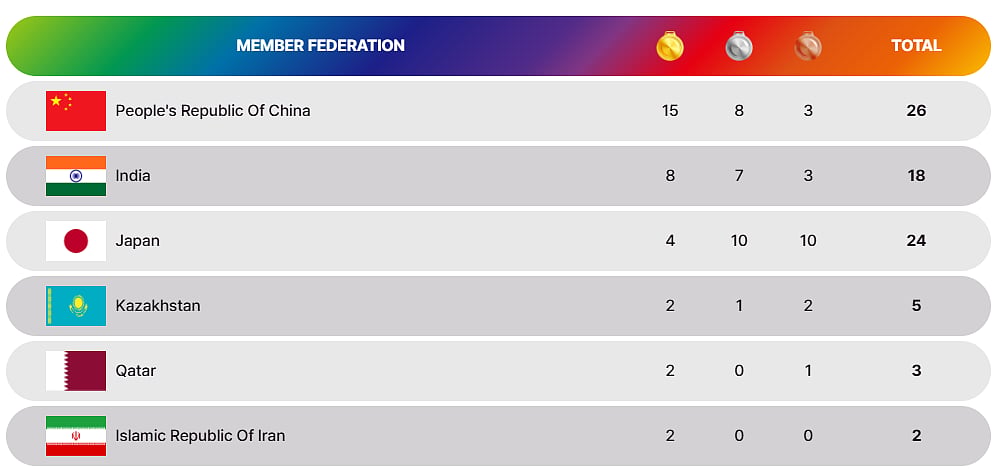 Asian Athletics Championships 2025 medal tally.