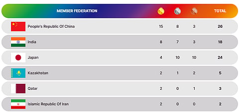 Asian Athletics Championships 2025 medal tally.