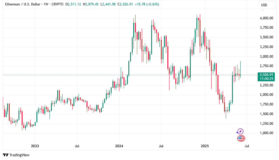 ETH/USD 1wk Chart Trading View