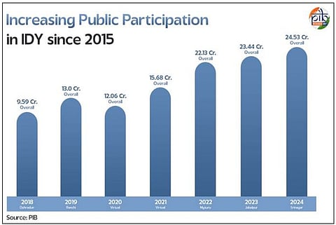 International Yoga Day data