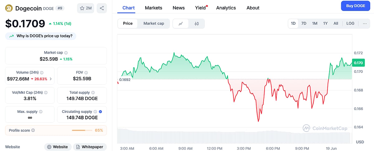 Dogecoin Graph