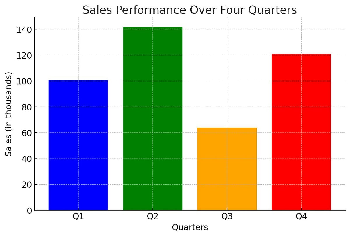 Bar chart