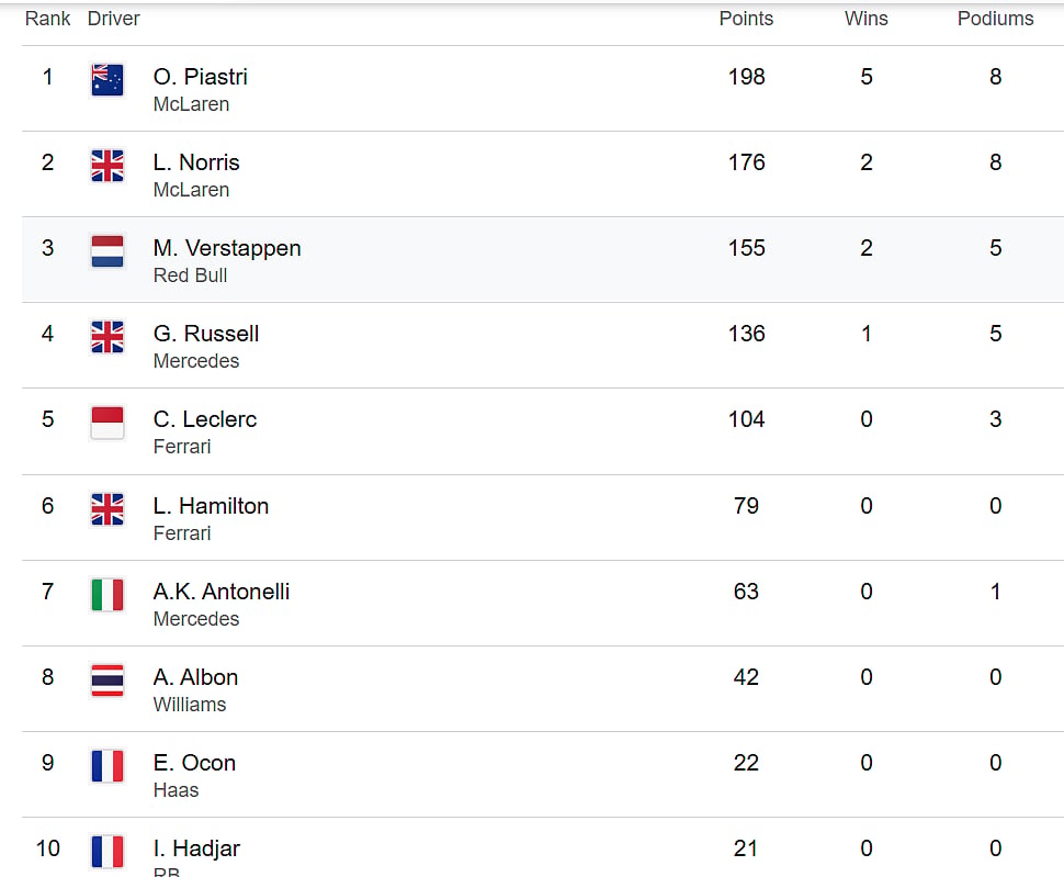 F1 2025 drivers standings ahead of Austrian Grand Prix