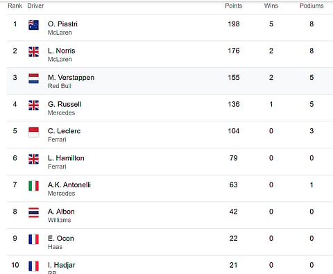 F1 2025 drivers standings ahead of Austrian Grand Prix
