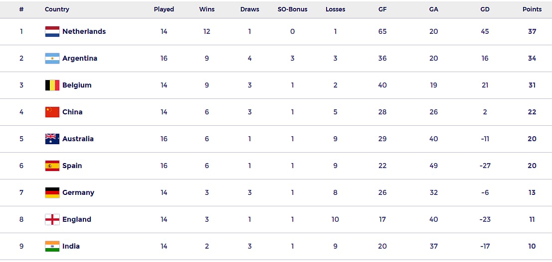 FIH Women's Pro League 2024-25 Points Table