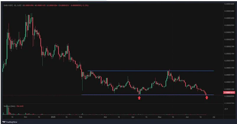 SHIB Inu price chart