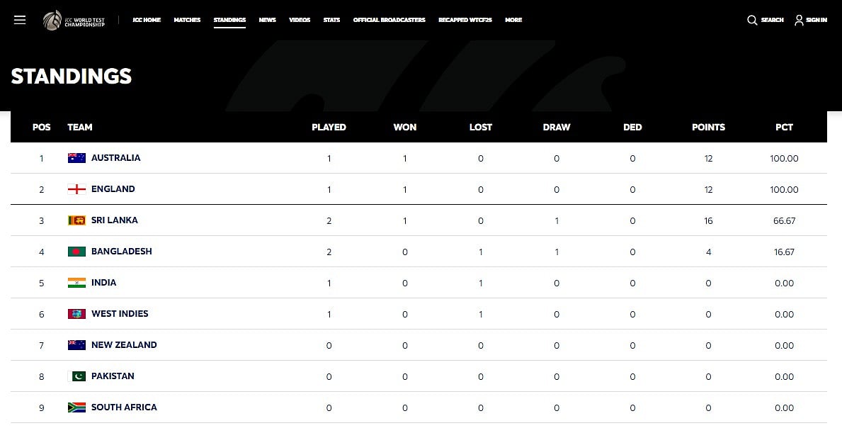 Updated World Test Championship points table
