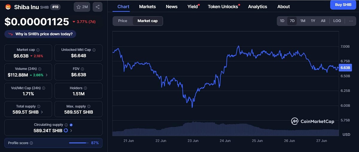 Shiba Inu (SHIB) Price Chart