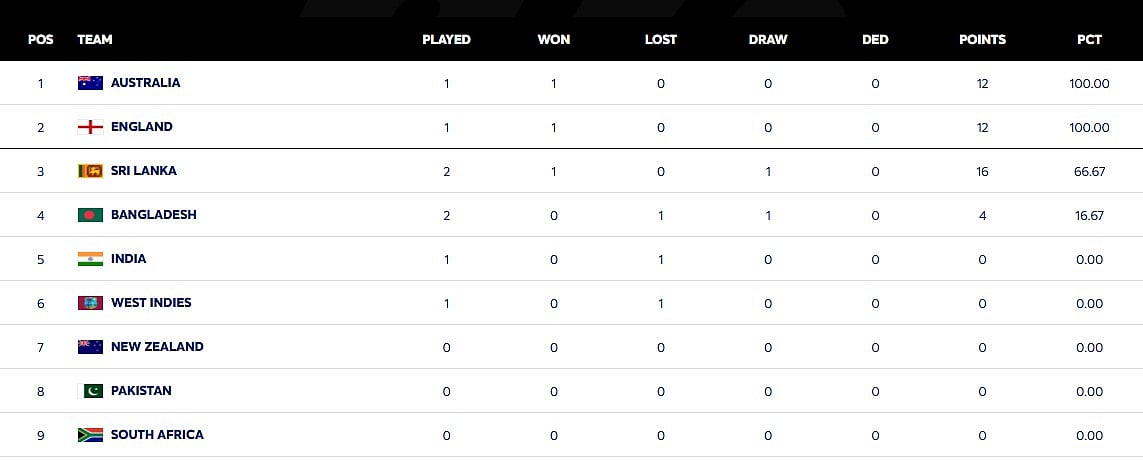 WTC Table