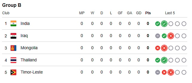 India Vs Iraq LIVE Score, AFC Women’s Asian Cup Qualifiers 2025: Points Table