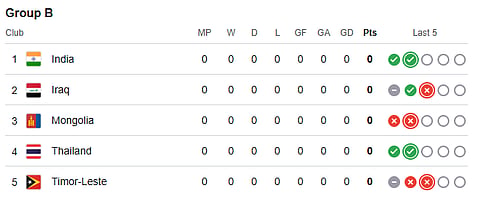 India Vs Iraq LIVE Score, AFC Women’s Asian Cup Qualifiers 2025: Points Table