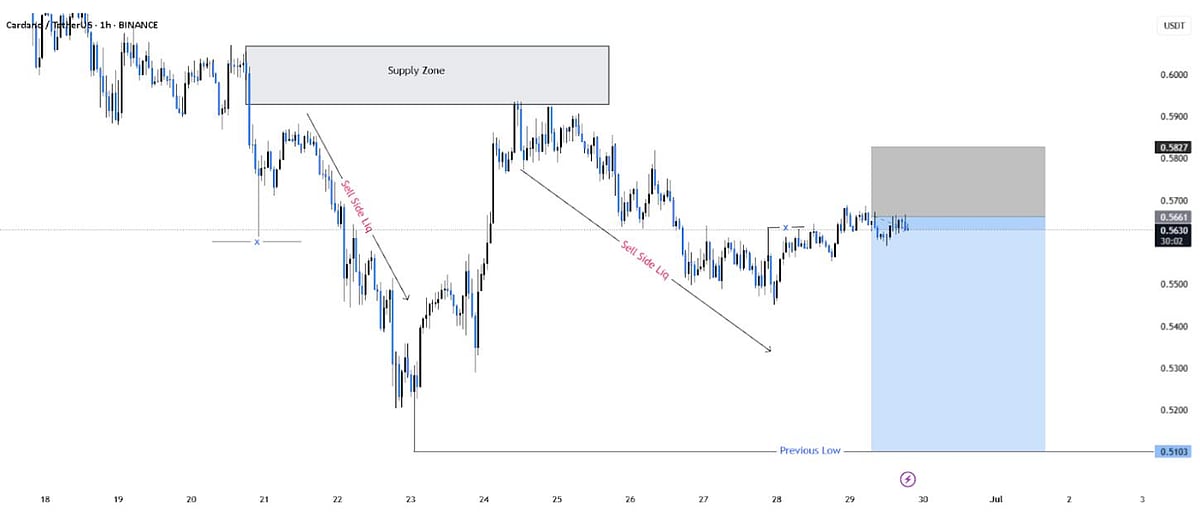 ADA 12h-chart showing price action | Source: X