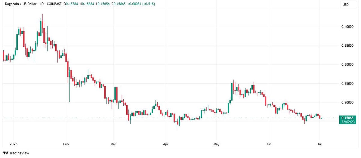 Dogecoin Price Chart