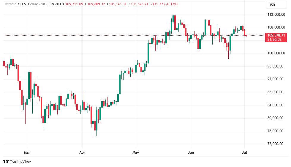 BTC Price Chart