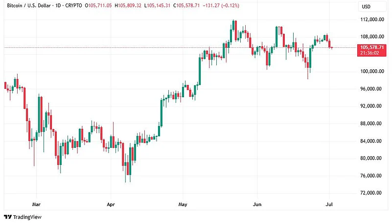 BTC Price Chart