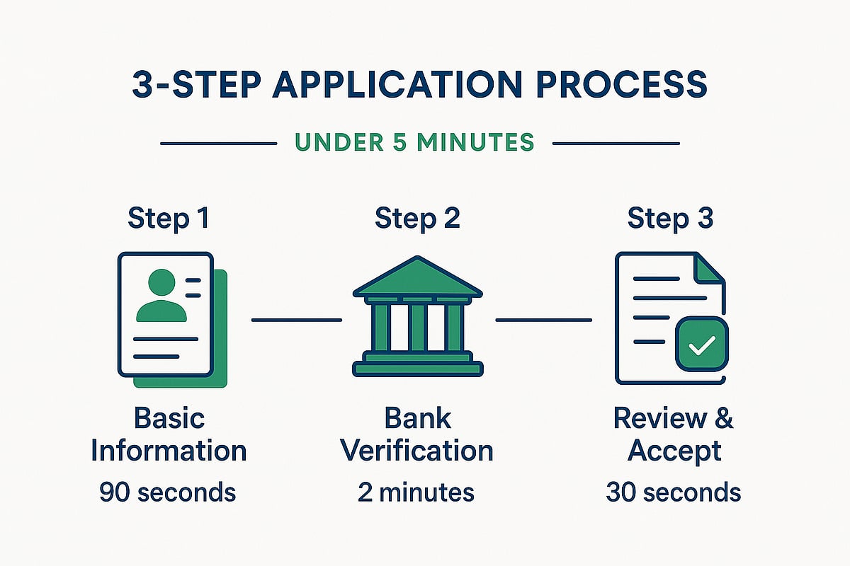3-  Step Application Process