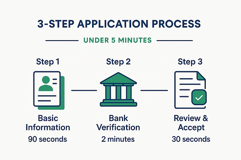 3- Step Application Process