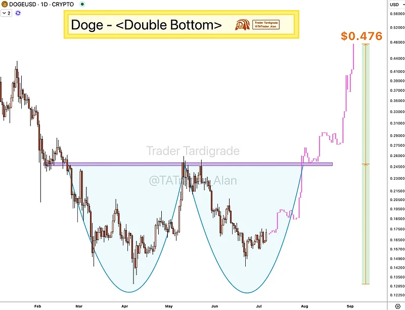 Dogecoin (DOGE) Chart