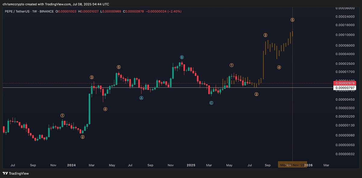 PEPE price prediction Chart