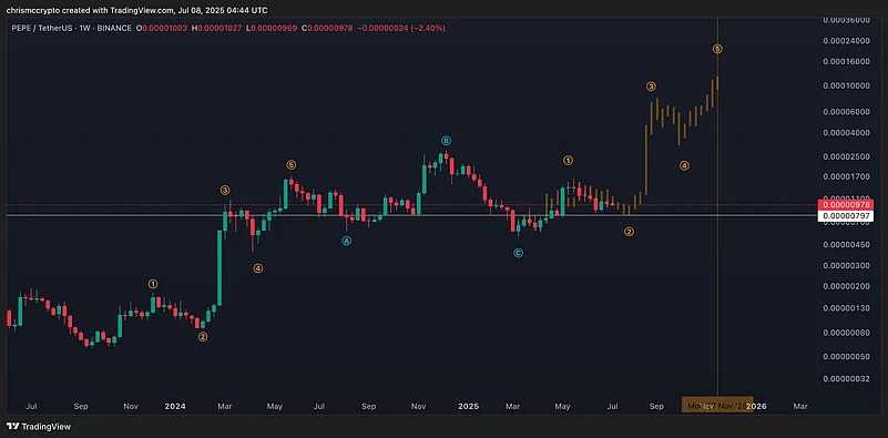 PEPE price prediction Chart