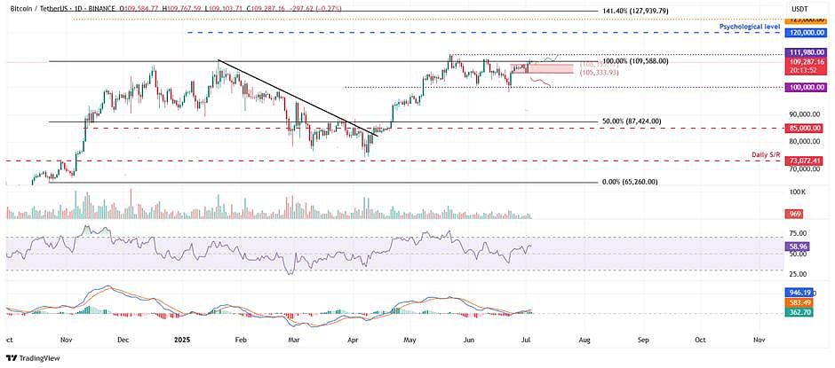 Bitcoin (BTC) Graph