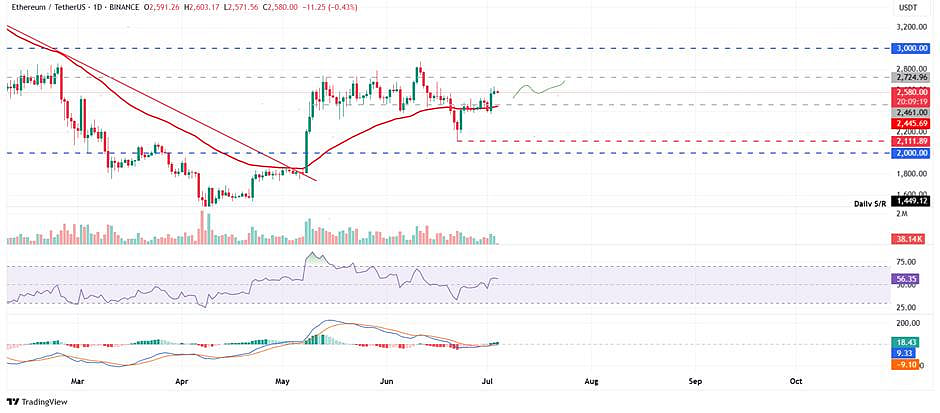 Ethereum (ETH) Graph