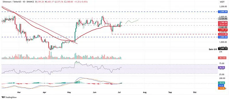 Ethereum (ETH) Graph