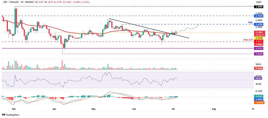 Ripple (XRP) Graph