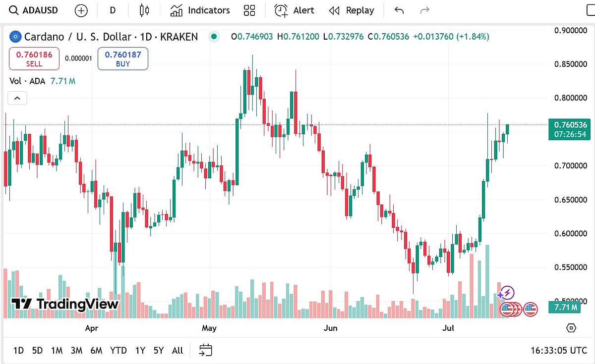 Cardano ADA-USD daily price chart on TradingView