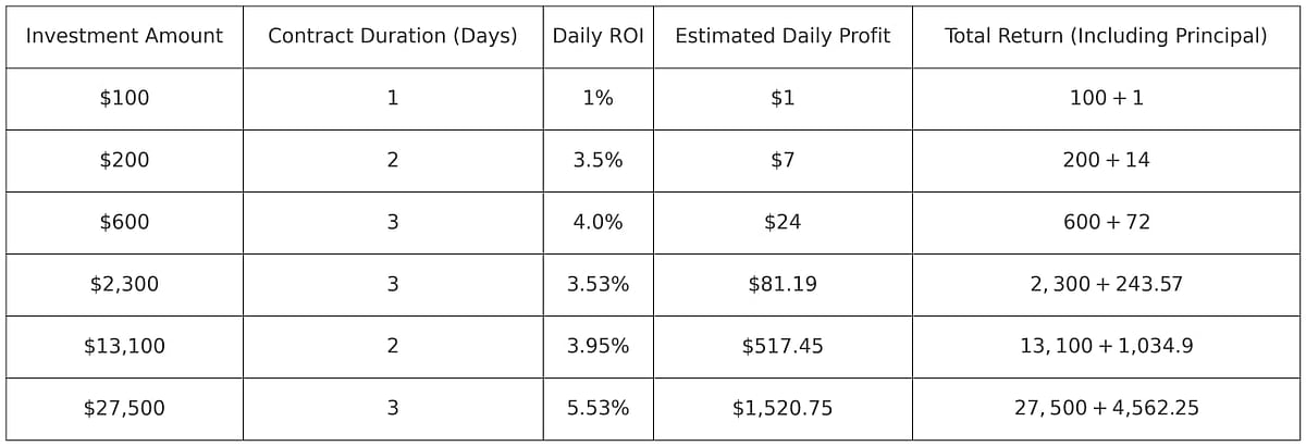 Profit Table