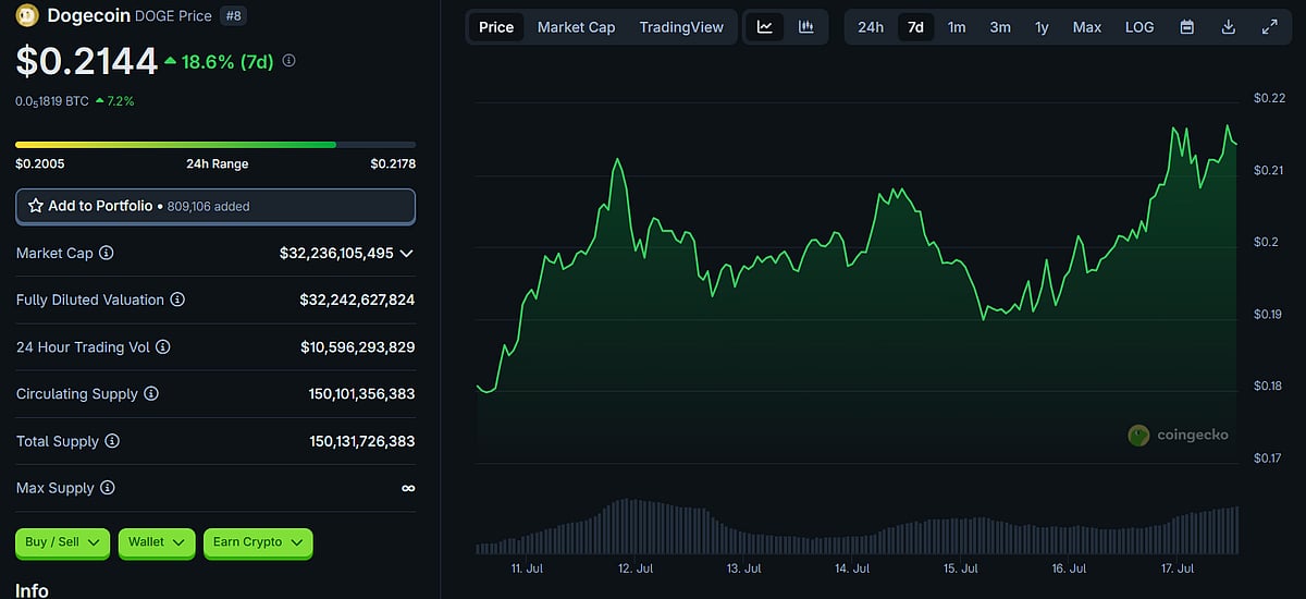 Dogecoin Price Chart