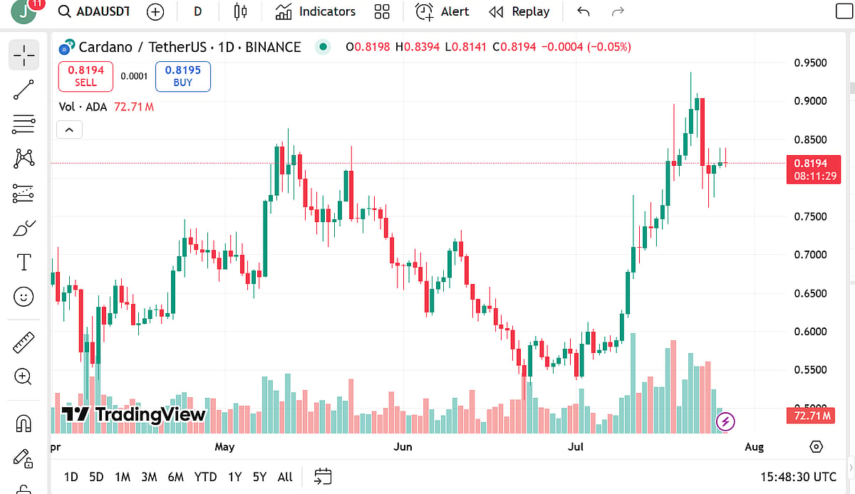 Cardano Price Chart
