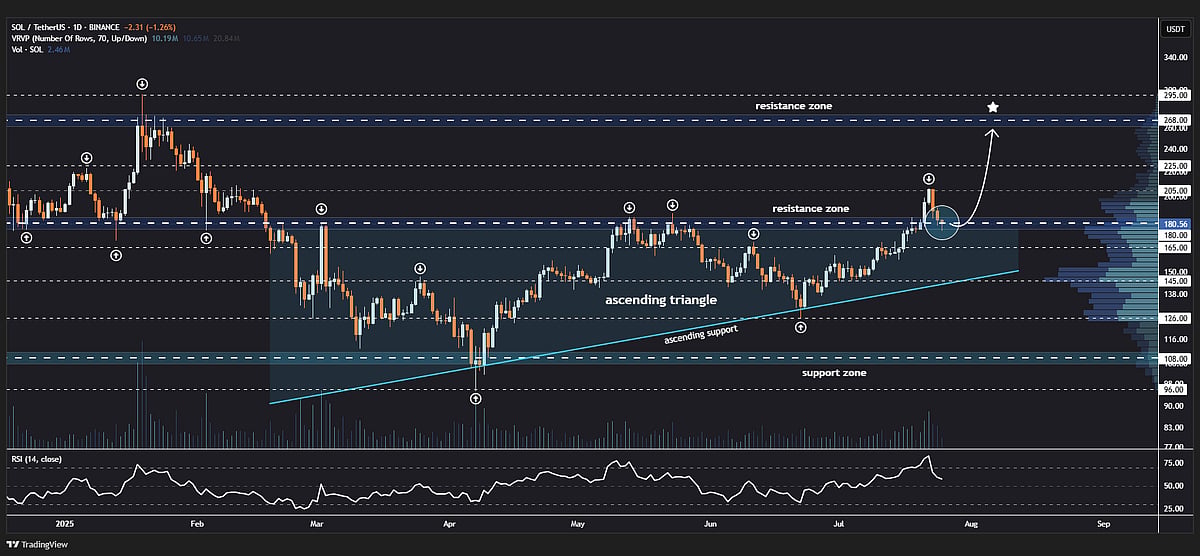 Solana Price Chart