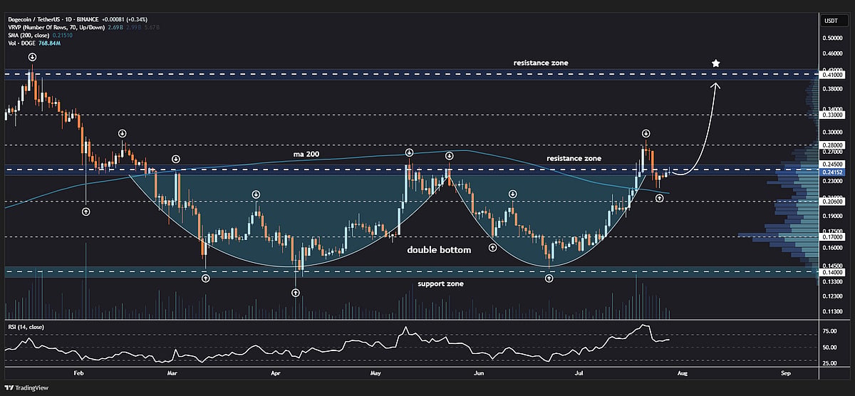 Trading View