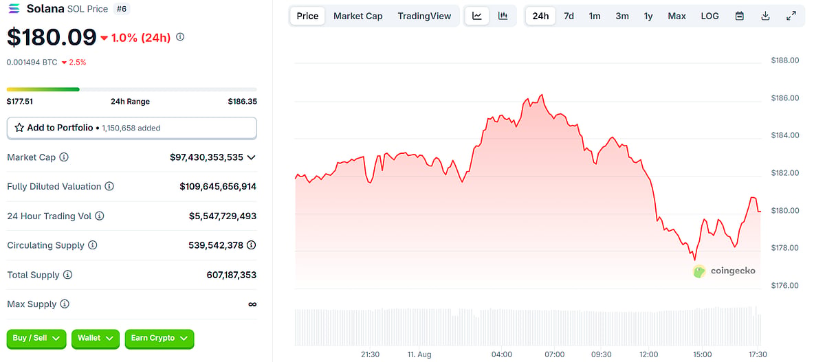 Solana Price Chart