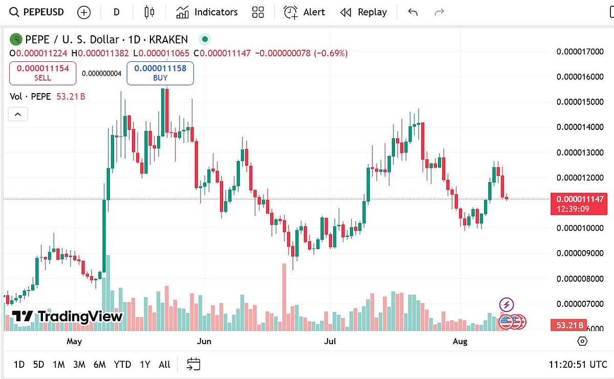 Pepe price chart