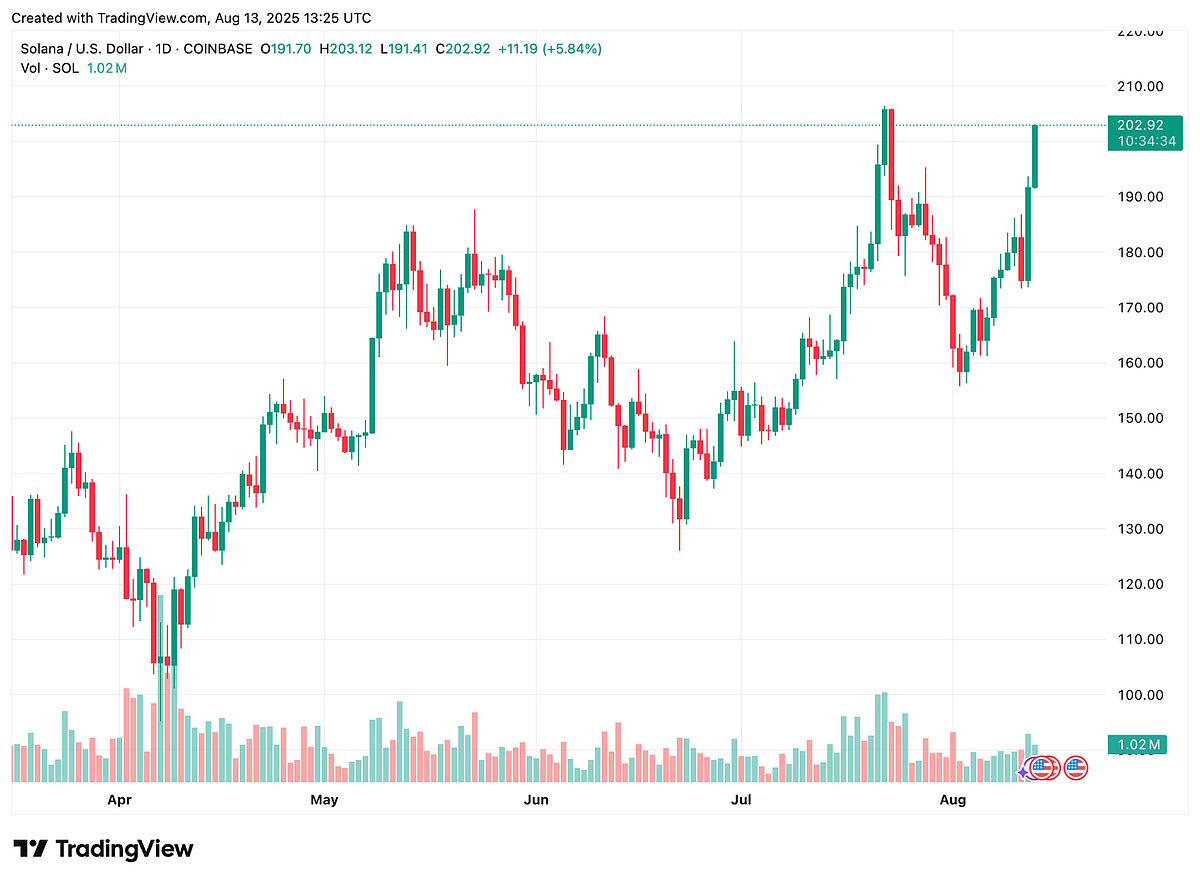 Solana Price Chart