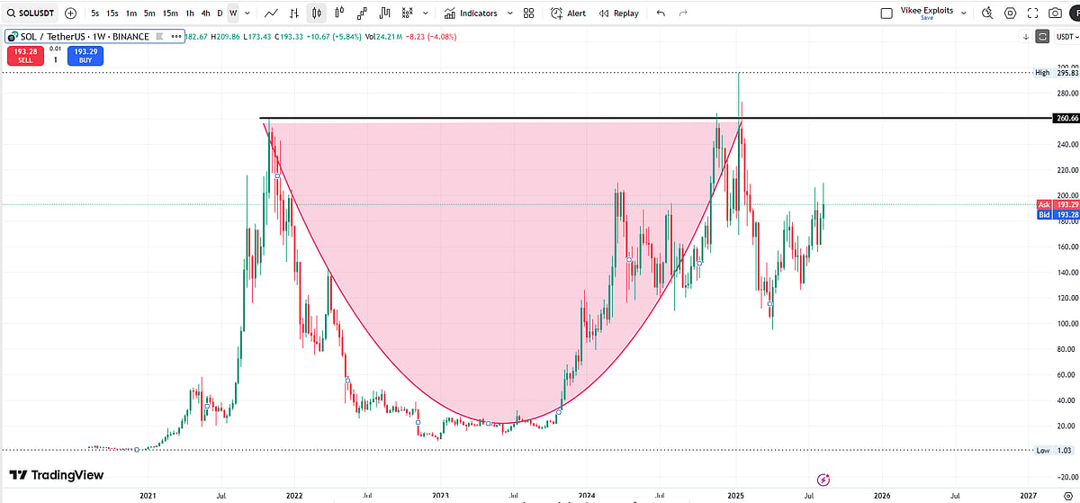 Solana Price chart
