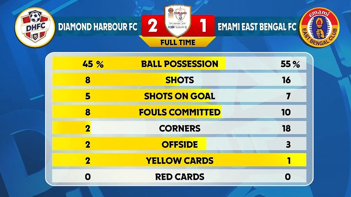 Diamond Harbour Vs East Bengal LIVE Score, Durand Cup SF 2: Match Stats